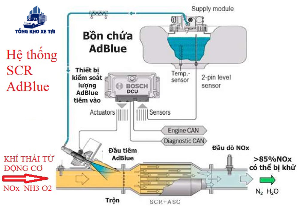 hệ thống xử lý khí thải SCR